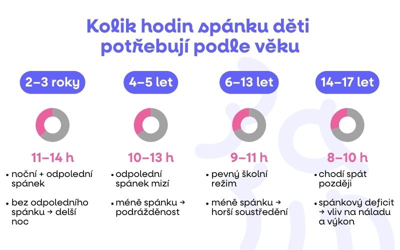 kolik hodina spanku deti